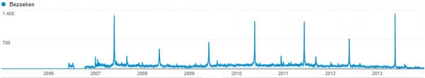 Zoutkamp.net statistieken